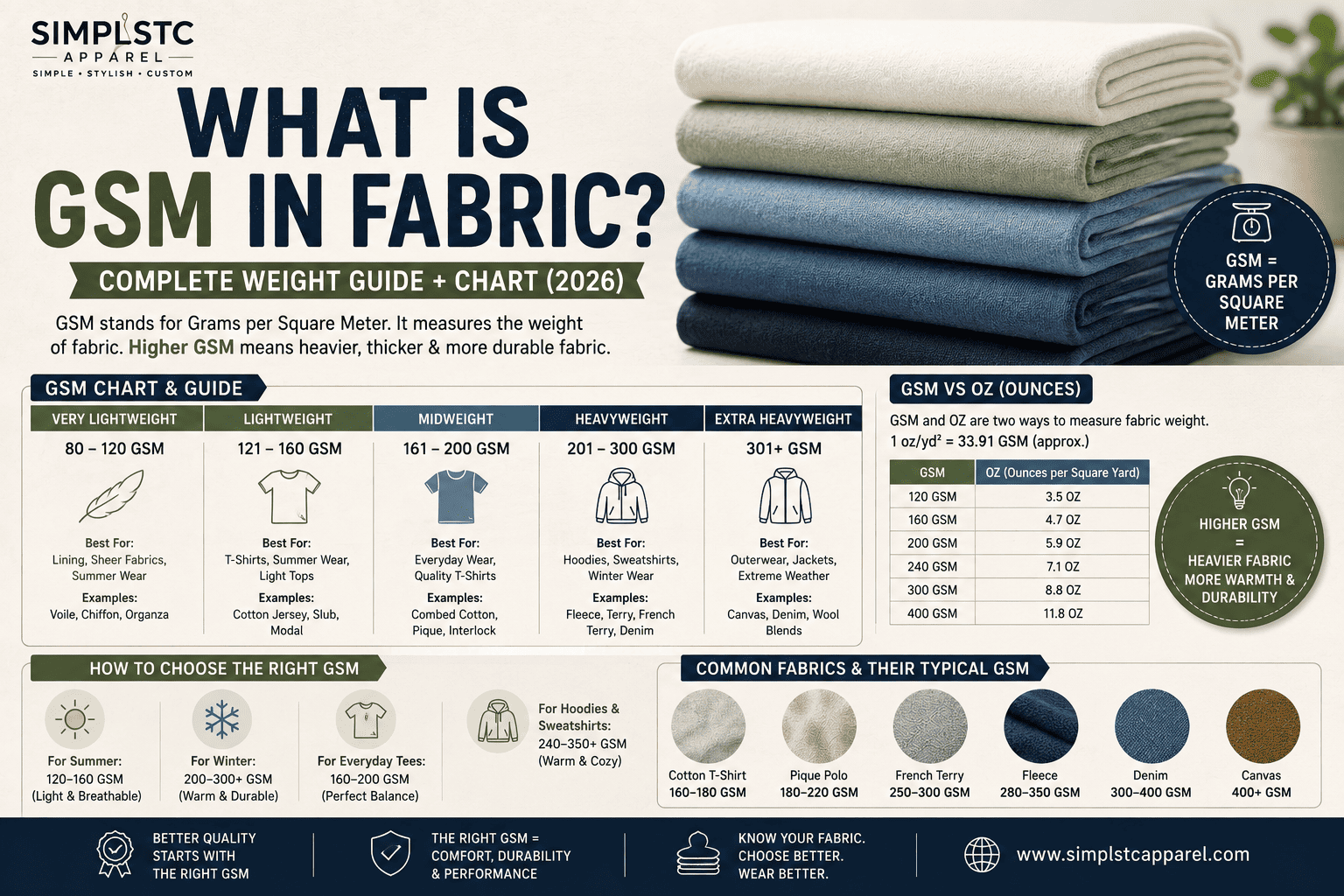 What Is GSM in Fabric