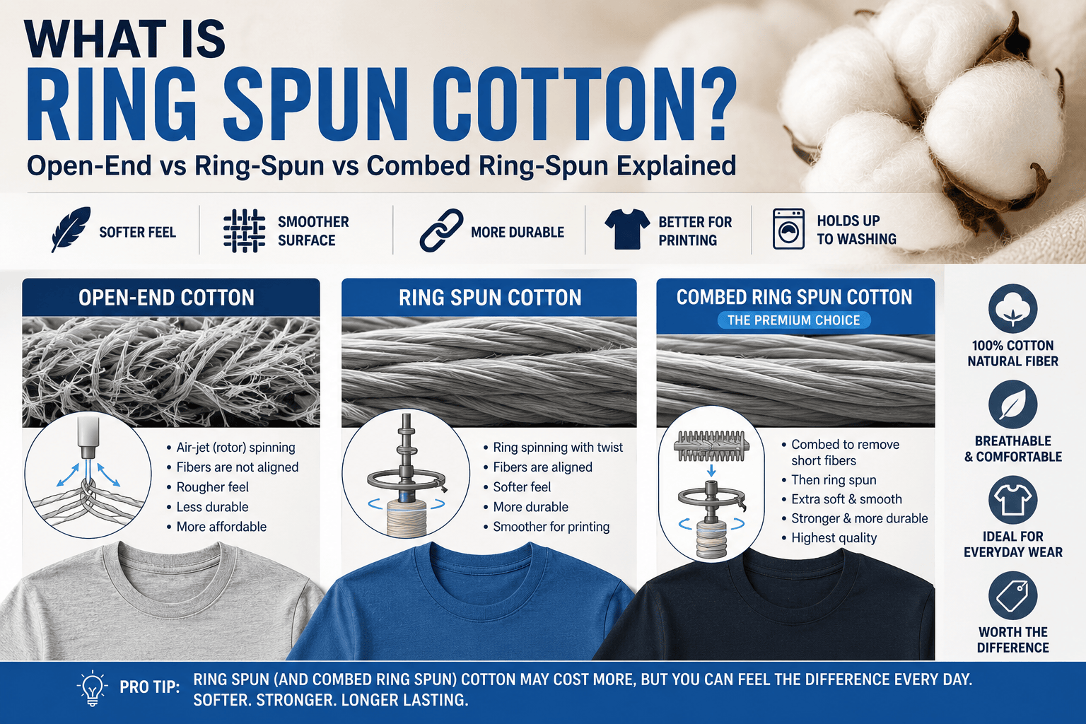 What Is Ring Spun Cotton